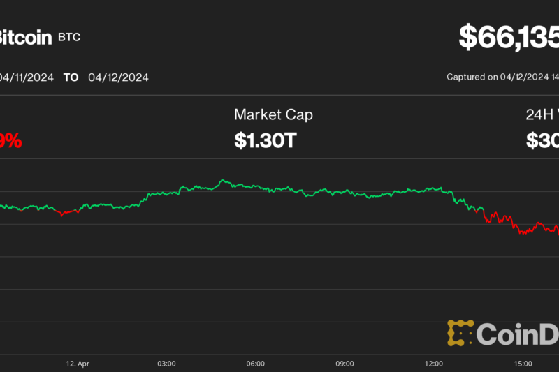 Bitcoin Plunges to $66K, Altcoins Tumble 10-15% on Ugly Day for Risk Assets