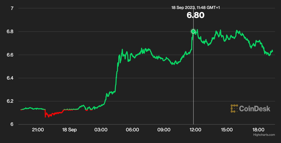 Chainlink’s LINK Soars, Outperforming Other Crypto Majors
