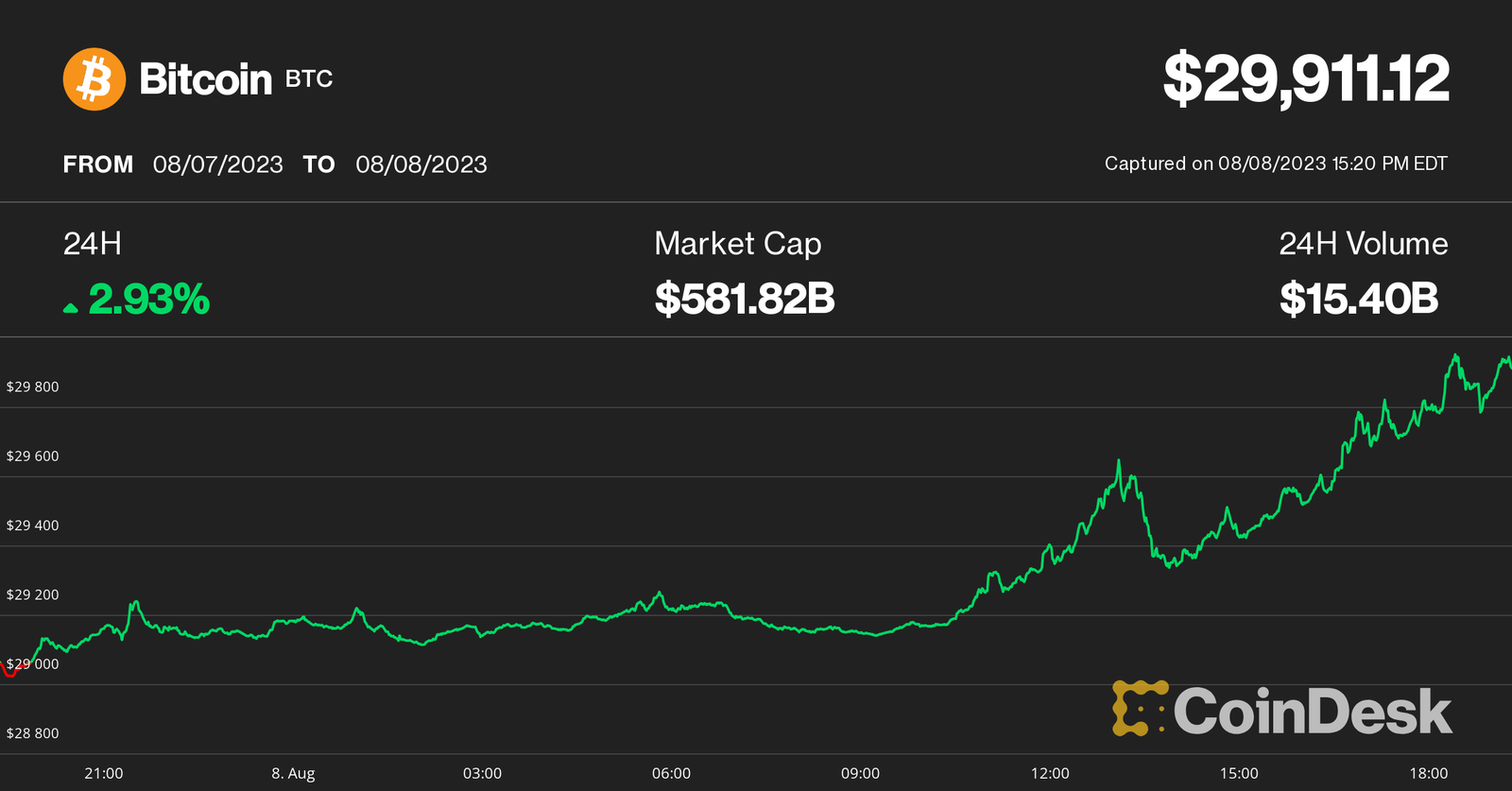 Crypto News Today: Bitcoin’s Rally Toward $30K, PayPal’s Stablecoin Fakes, and More